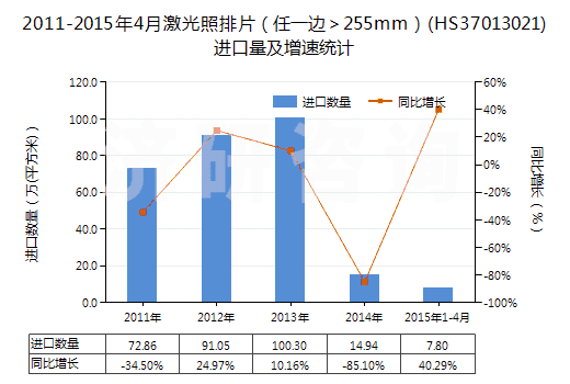 2011-2015年4月激光照排片（任一邊＞255mm）(HS37013021)進(jìn)口量及增速統(tǒng)計(jì)